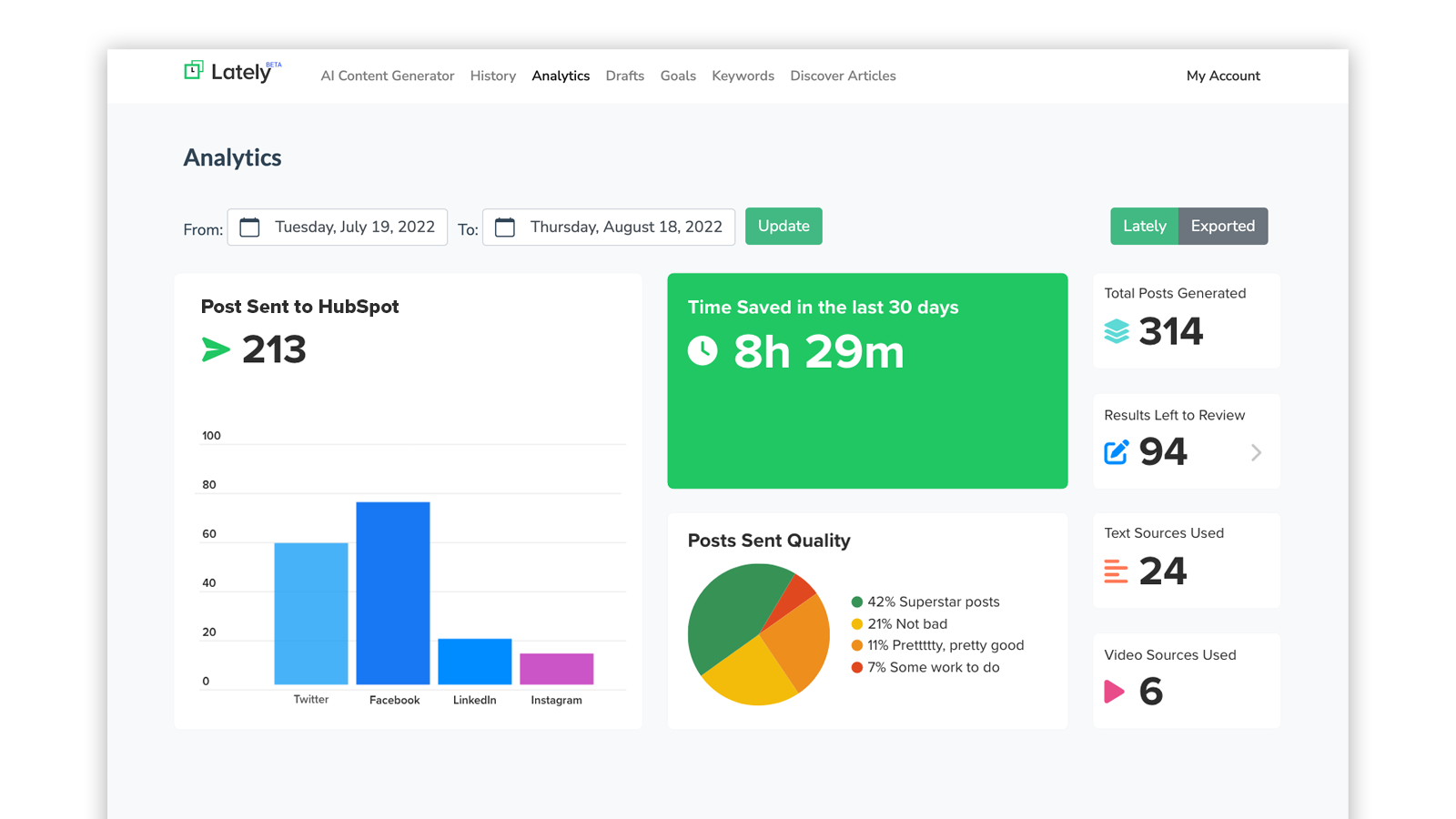 Turn days into seconds with Lately’s AI.